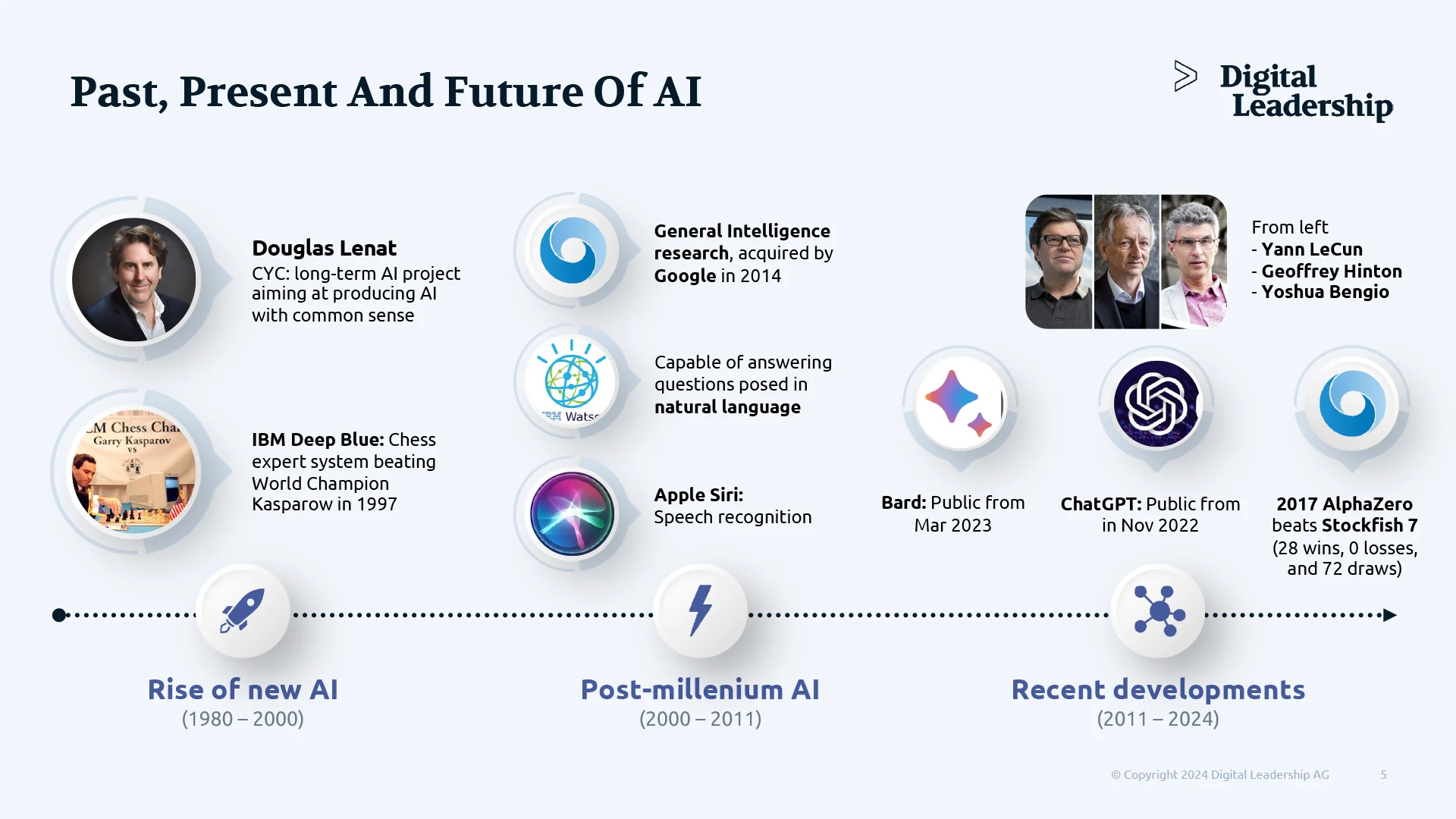 AI fundamentals - past, present and future Ai
