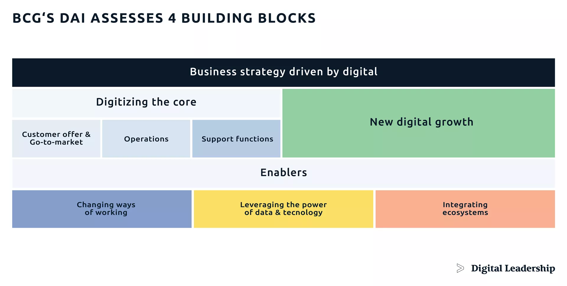 BCG's DAI Building Blocks