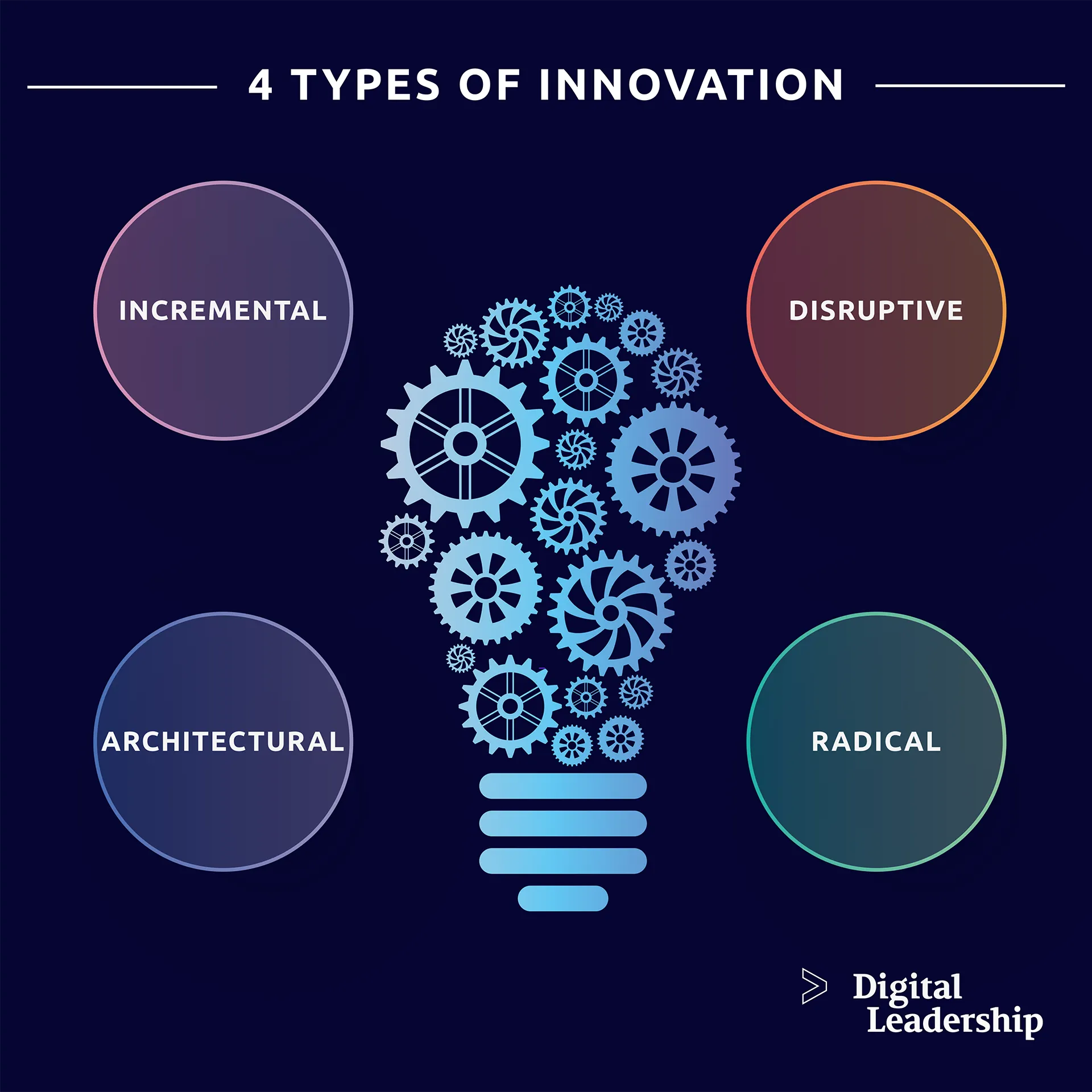4 Types of Innovation 4 Types of Innovation