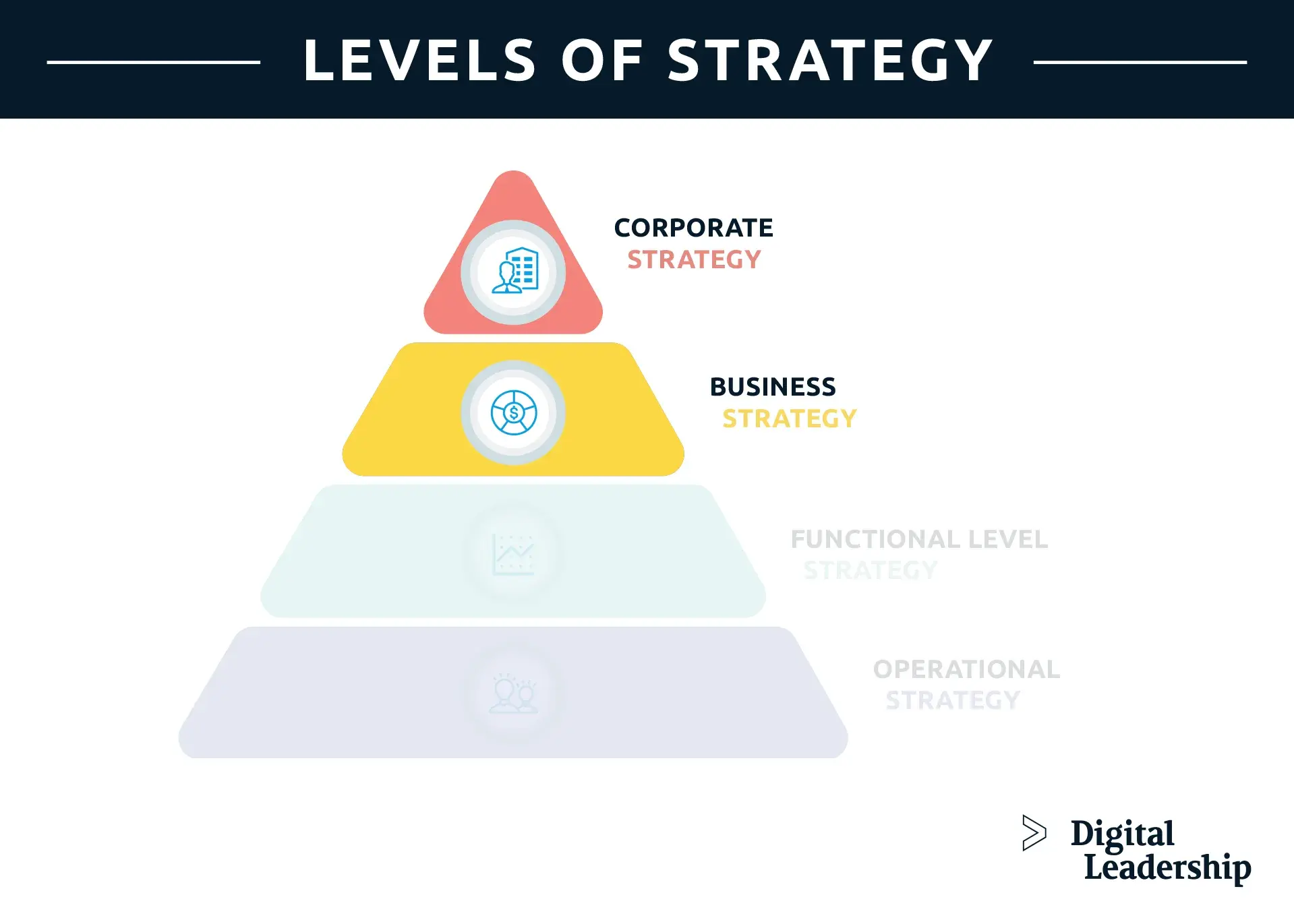 Business Level Strategy - Levels of Strategy