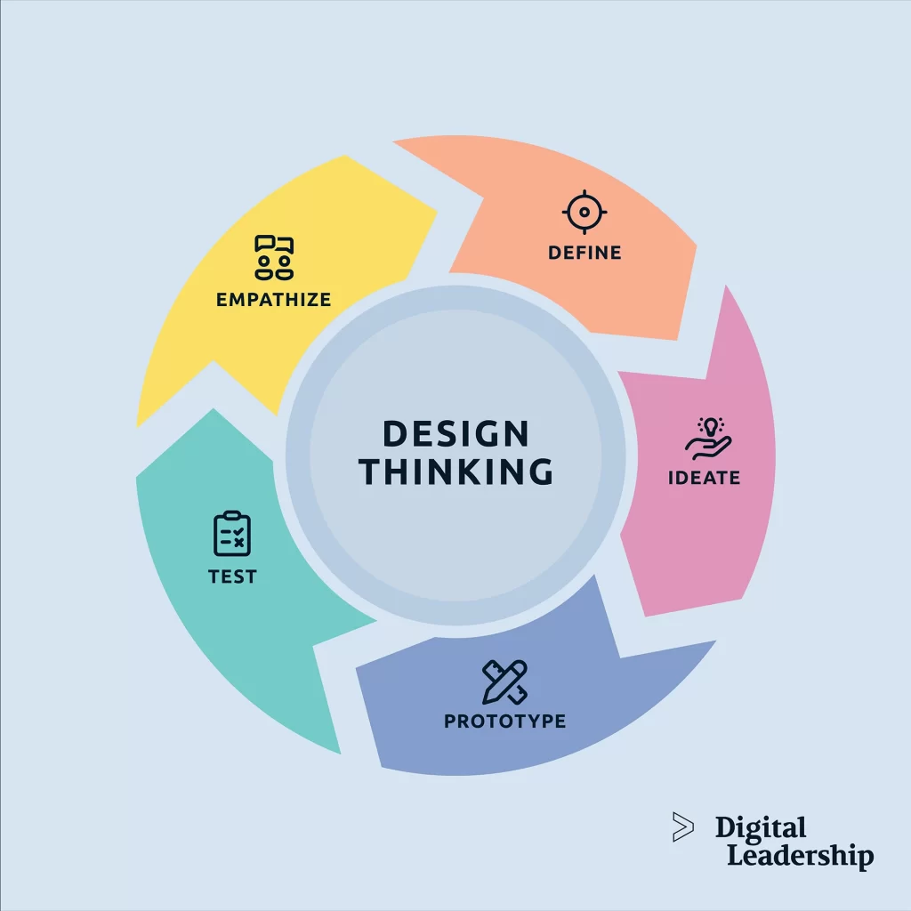 Design Thinking process