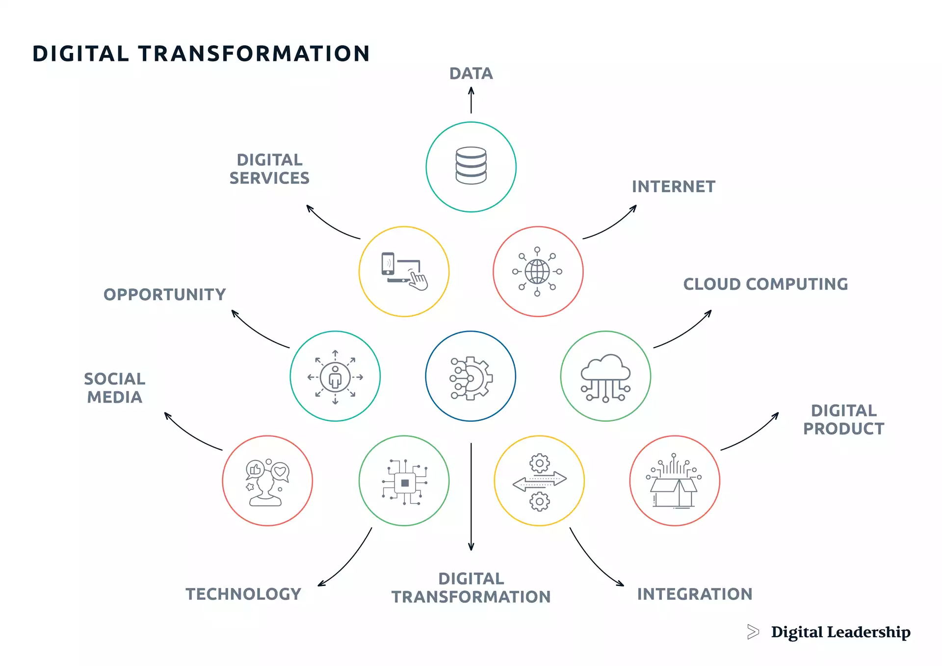 digital transformation