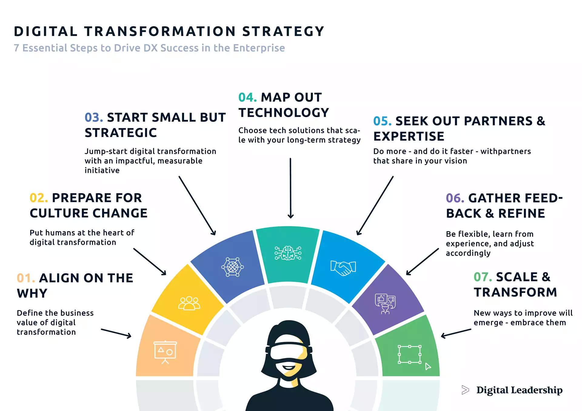 Digital Transformation Strategy