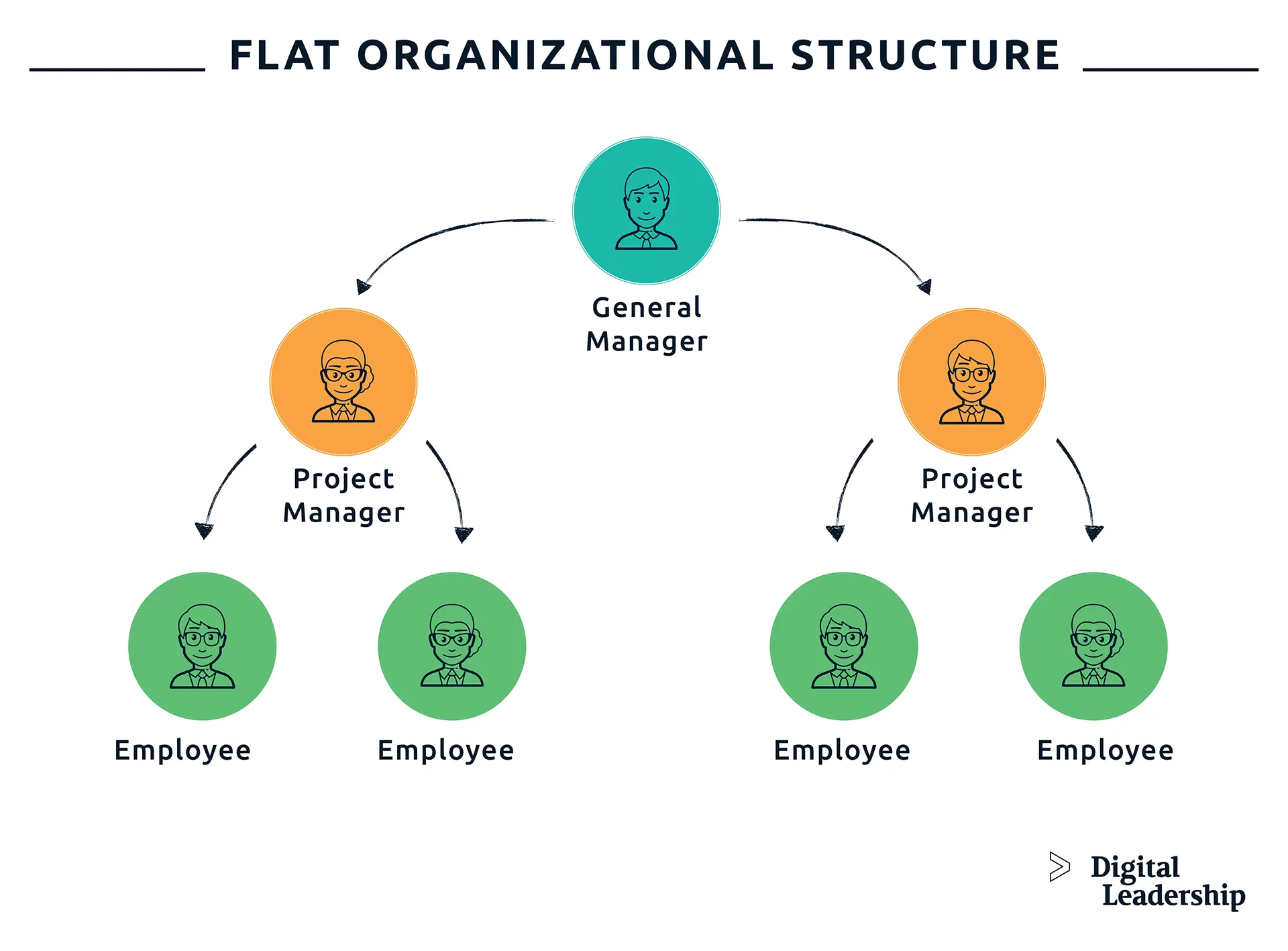Flat Organizational Structure. Flat Organizational Structure.