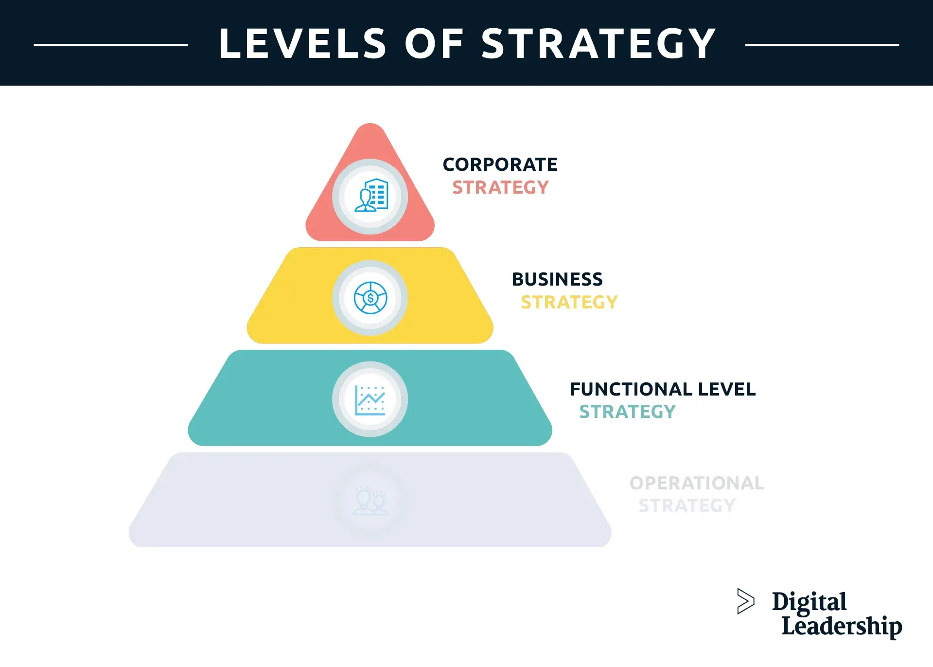 Functional Level Strategy - Levels of Strategy
