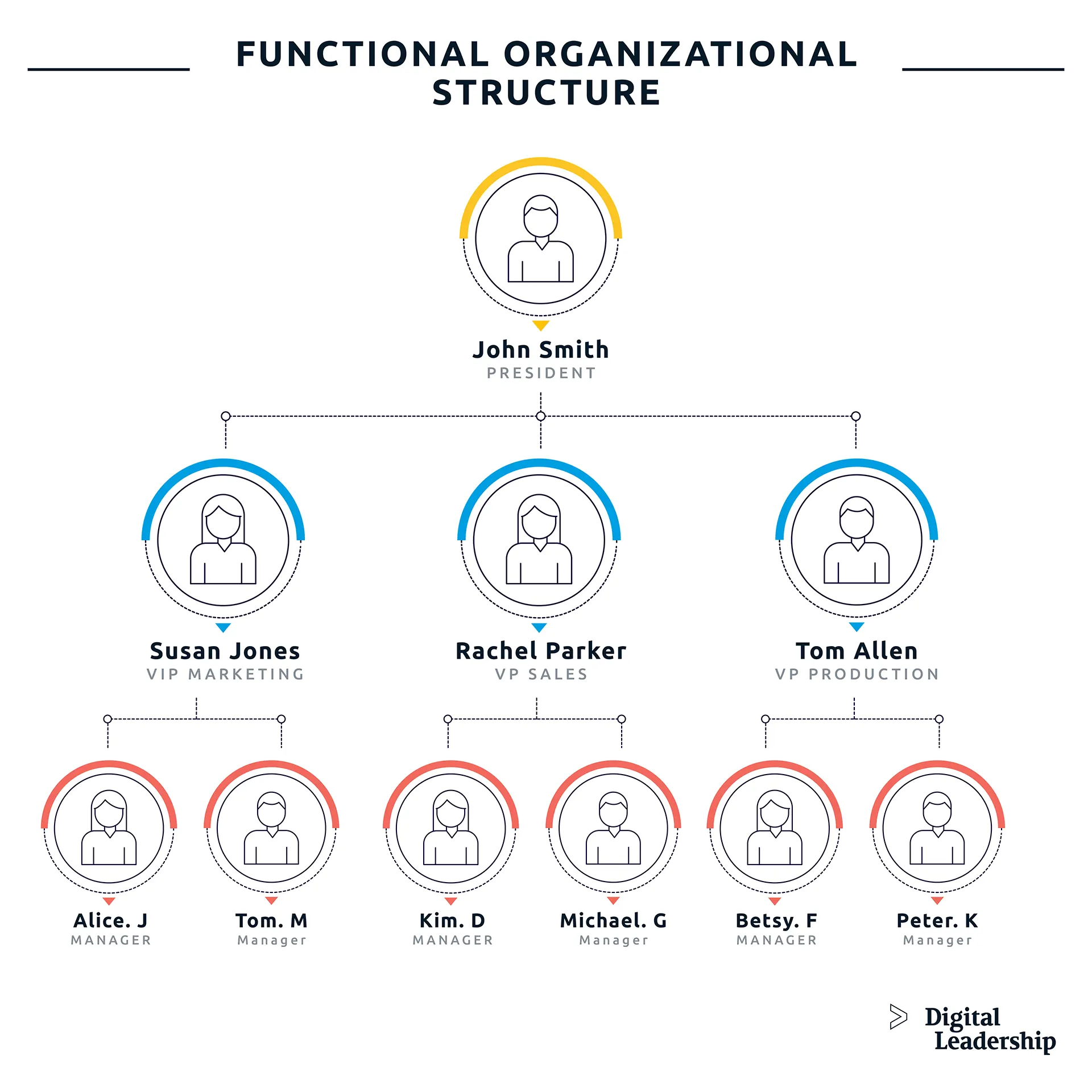 Functional Organizational Structure Functional Organizational Structure