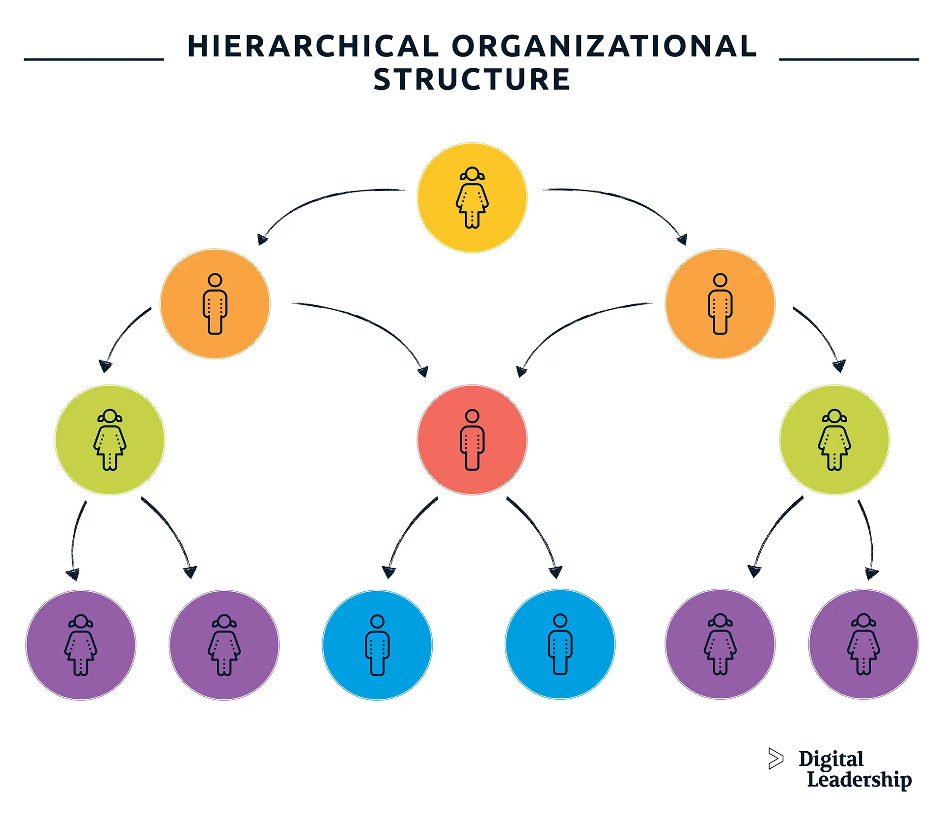 Hierarchical Organizational Structure Hierarchical Organizational Structure