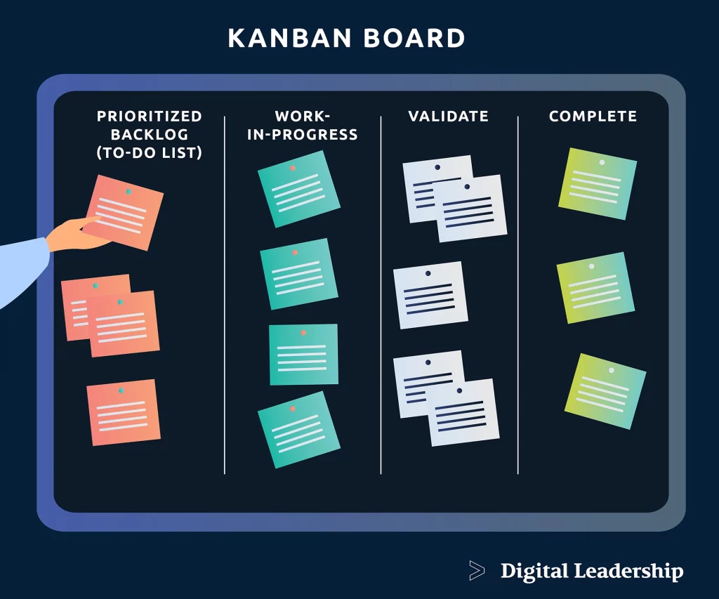 Kanban Board