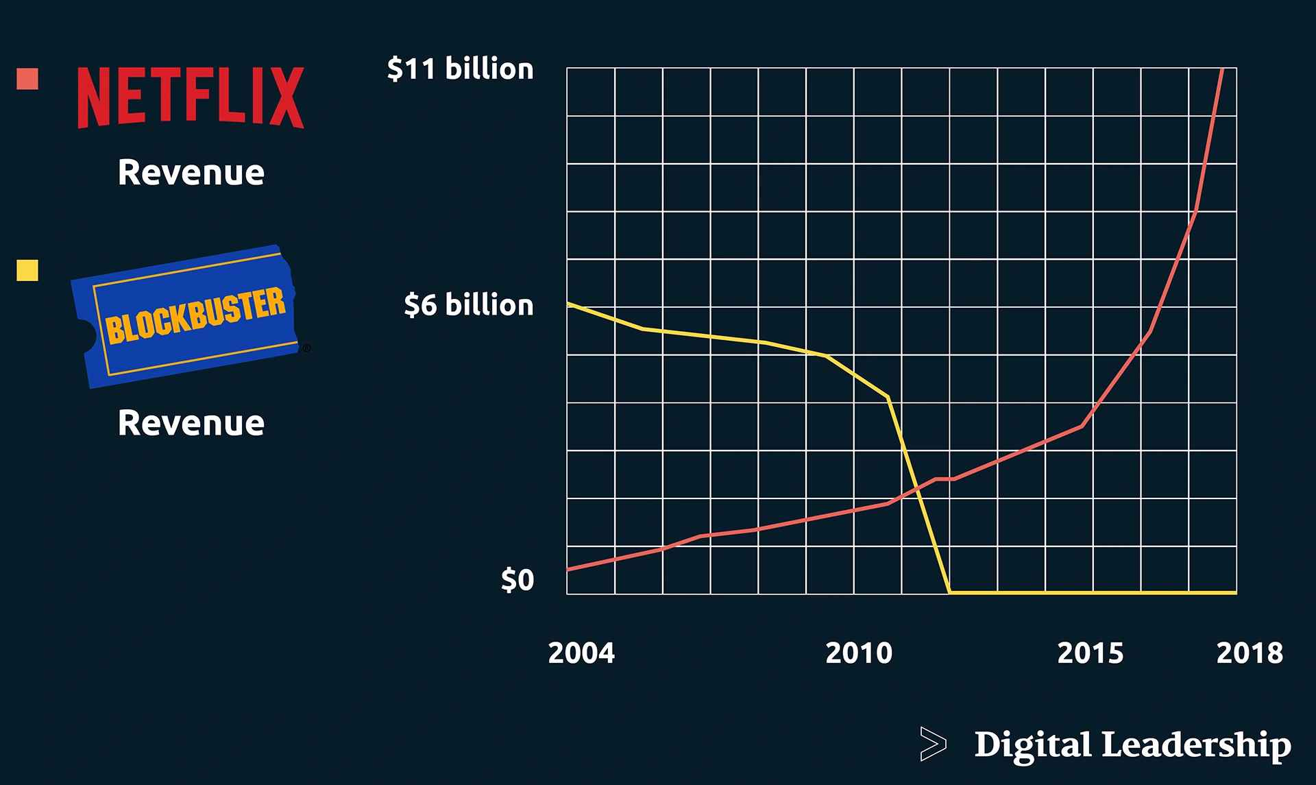 Netflix vx. BLOCKBUSTERS Disruption