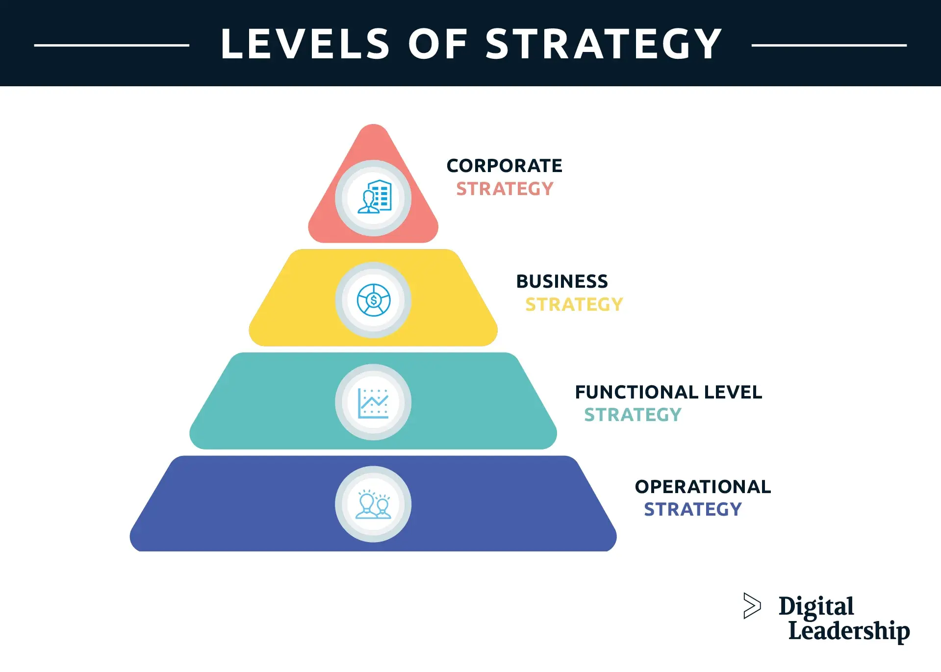 Operational Level Strategy - Levels of Strategy
