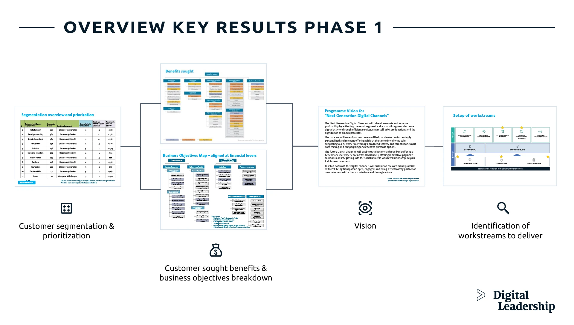 Overview of Key results from Phase 1
