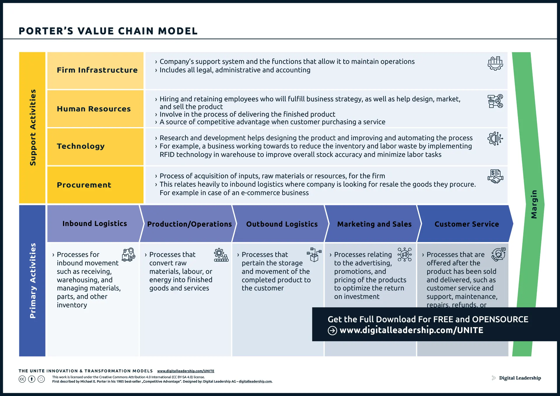 Porter's Value Chain Model
