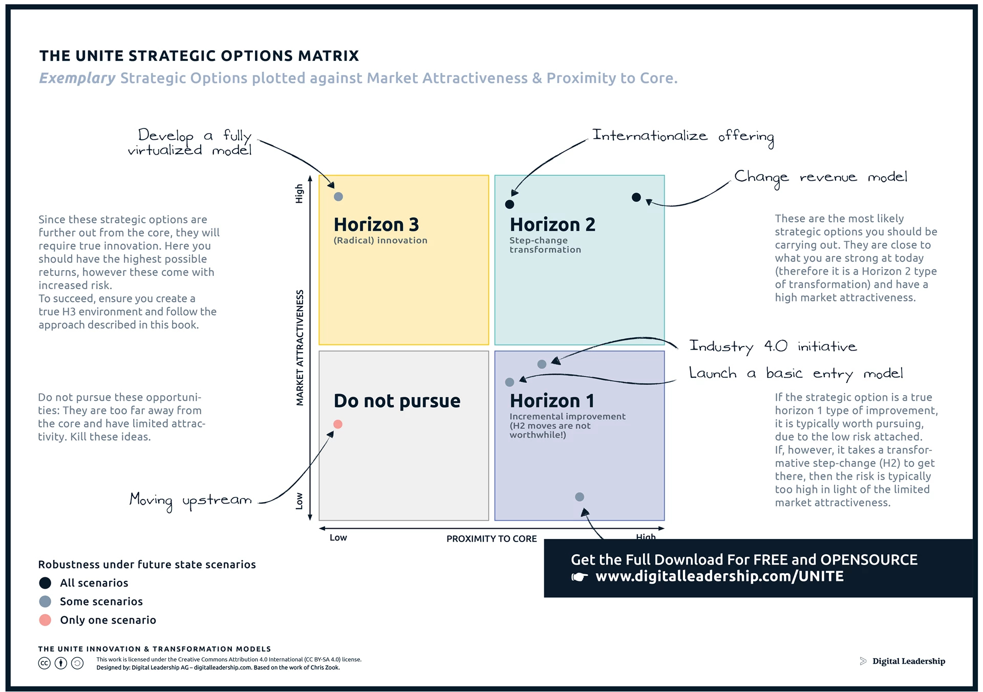Strategic Options Matrix