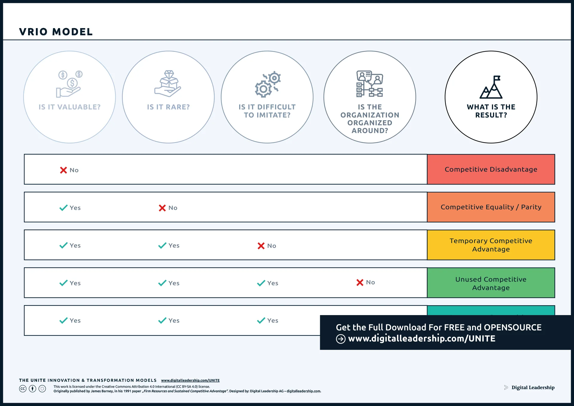 VRIO Framework - VRIO Model
