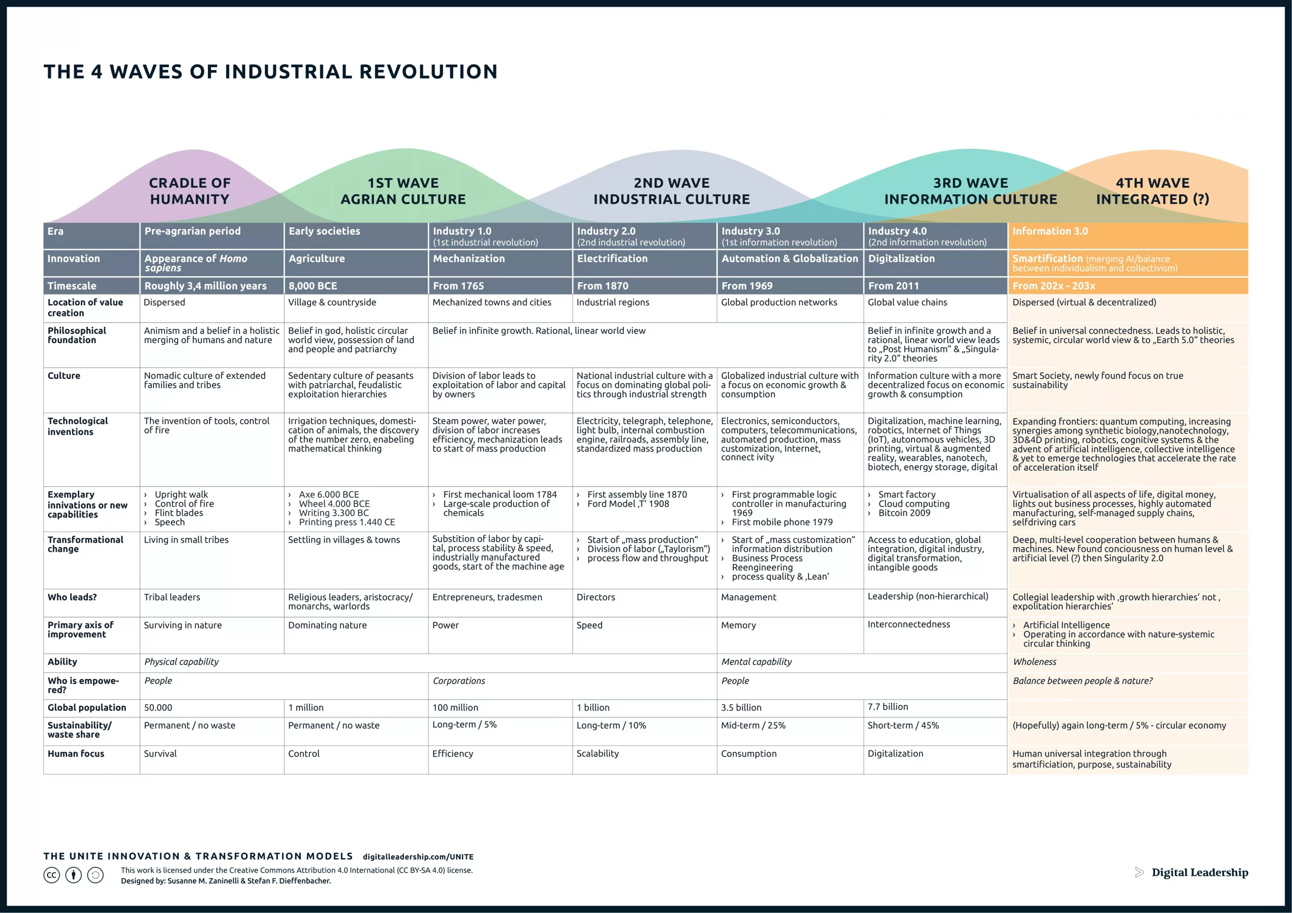 The UNITE 4 Waves of Industrial Revolution