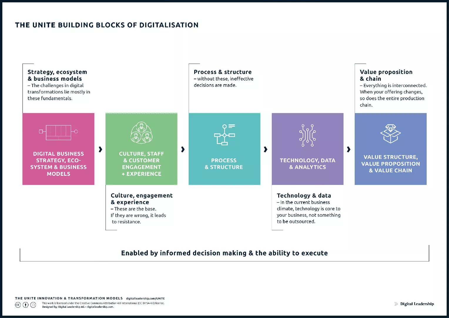 The UNITE Building Blocks of Digitalization