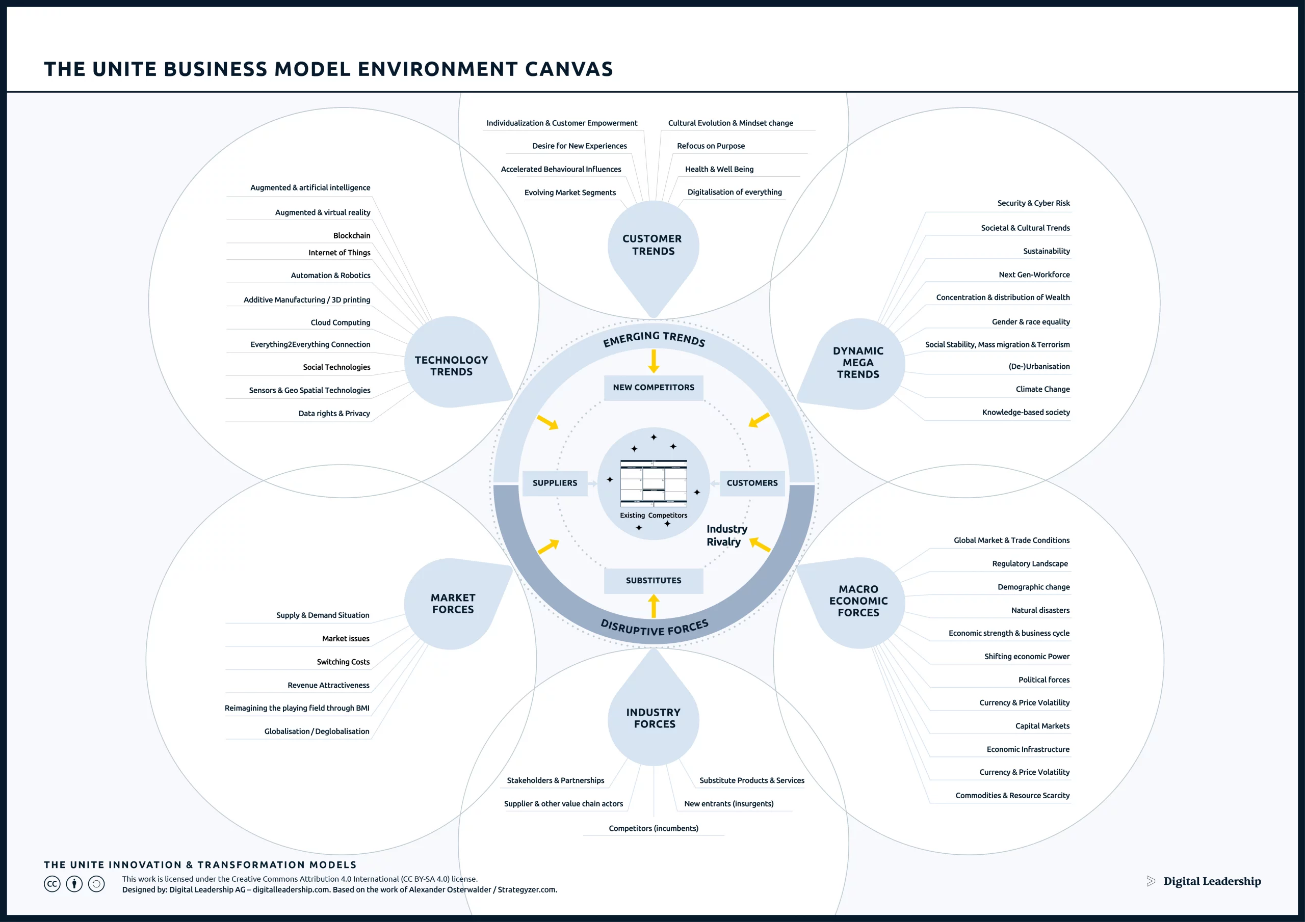 Environment Canvas