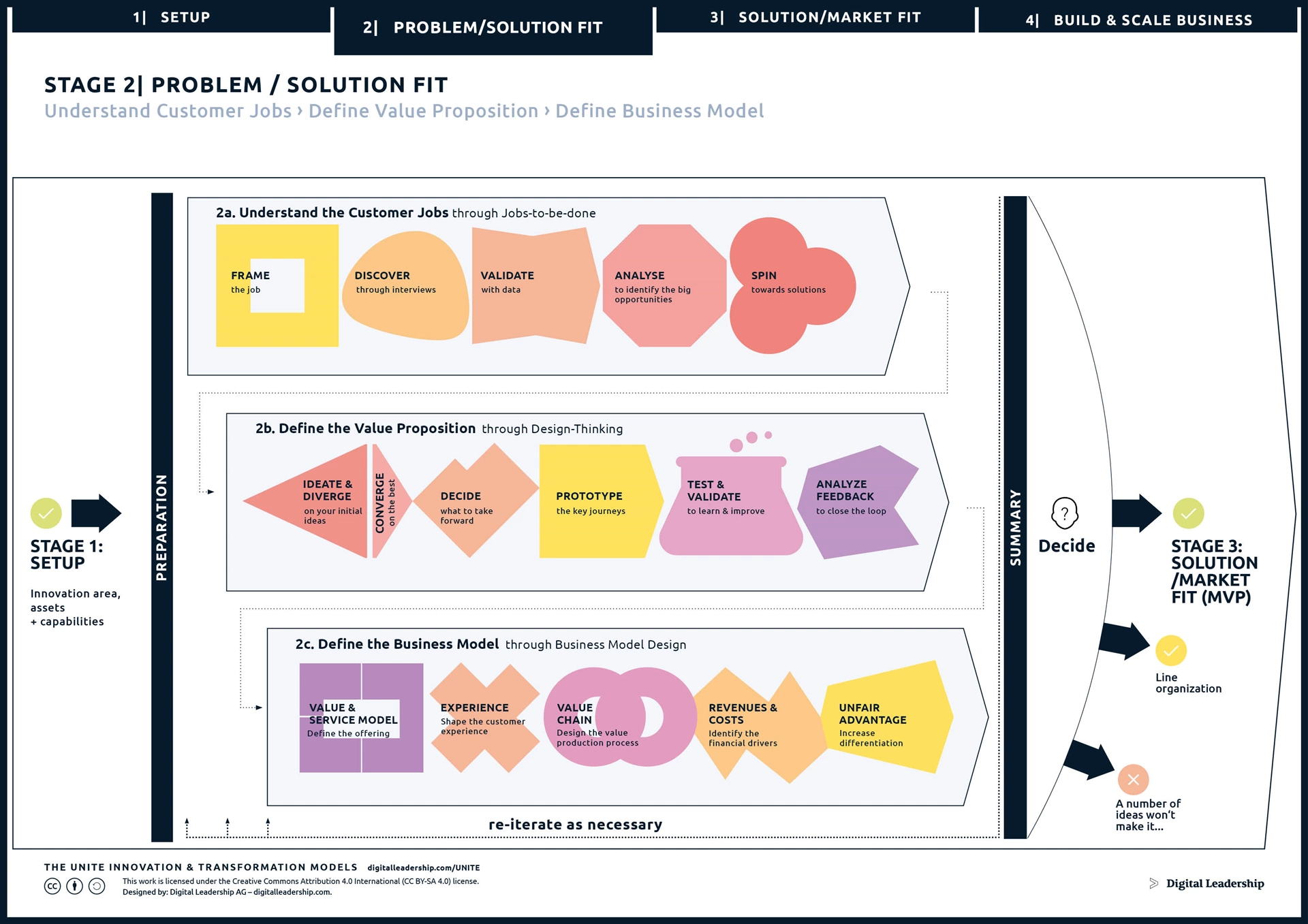 The UNITE Innovation Approach Stage (2)
