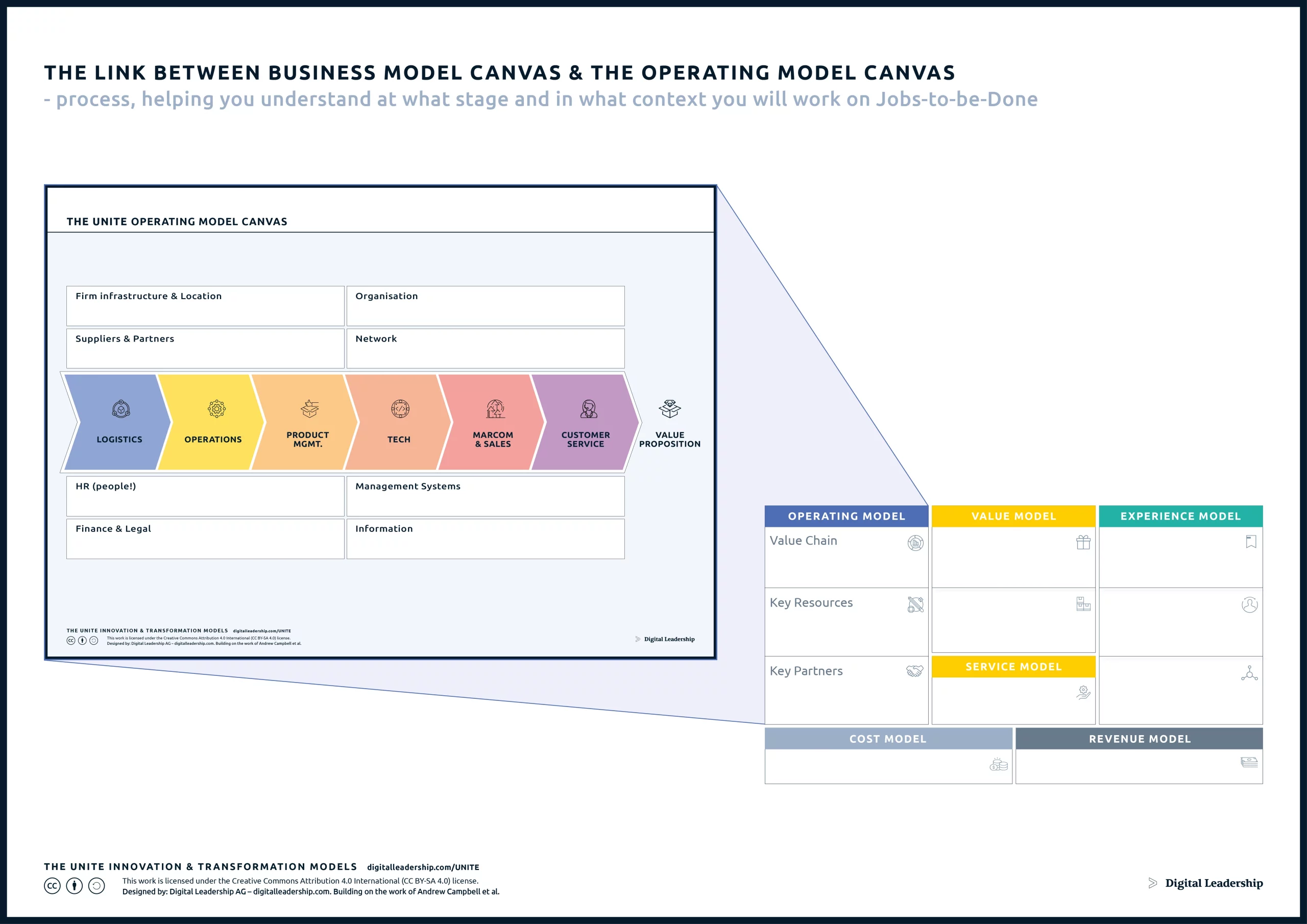 The UNITE 3 Horizons of Growth The Link Between Business Model Canvas & Opertaing Model Canvas