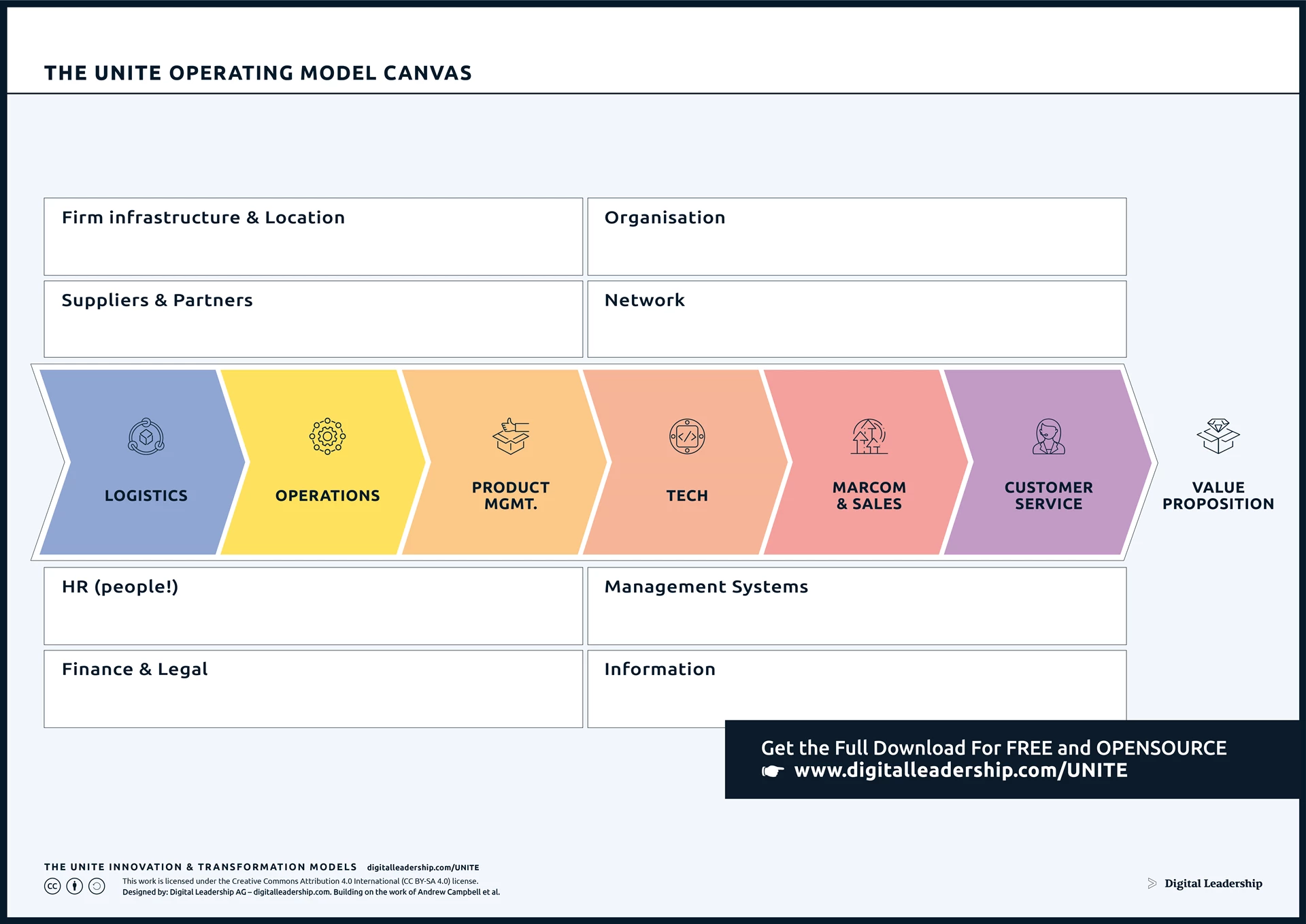 Operating Model Canvas