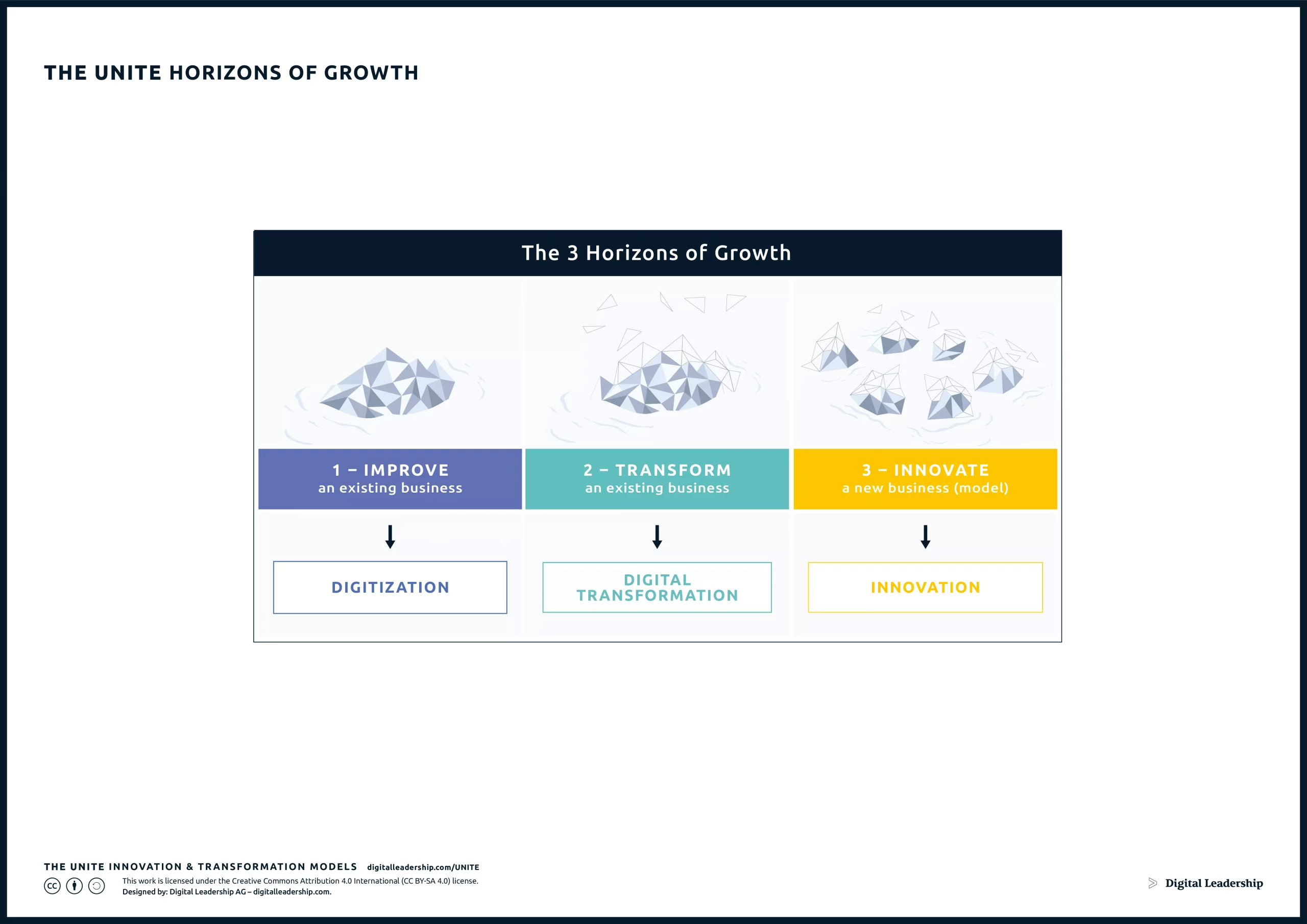 The UNITE 3 Horizons of Growth The UNITE 3 Horizons of Growth
