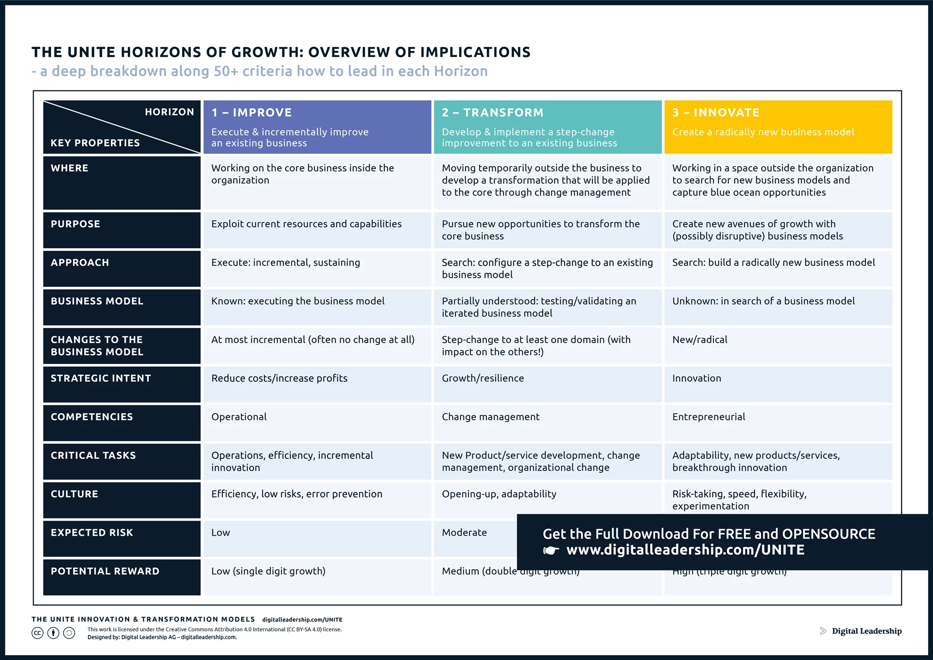 Three Horizons of Growth Implications