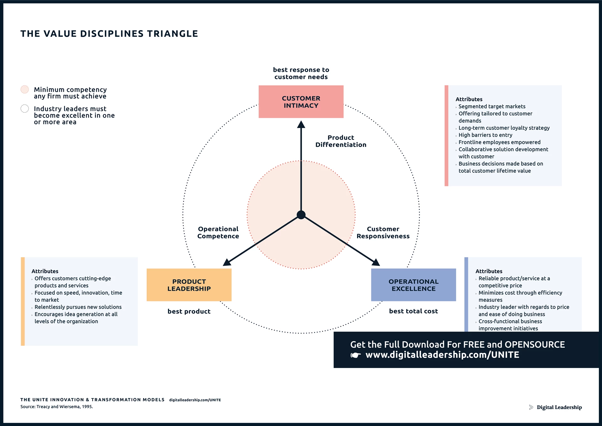 The UNITE Value Disciplines Triangle