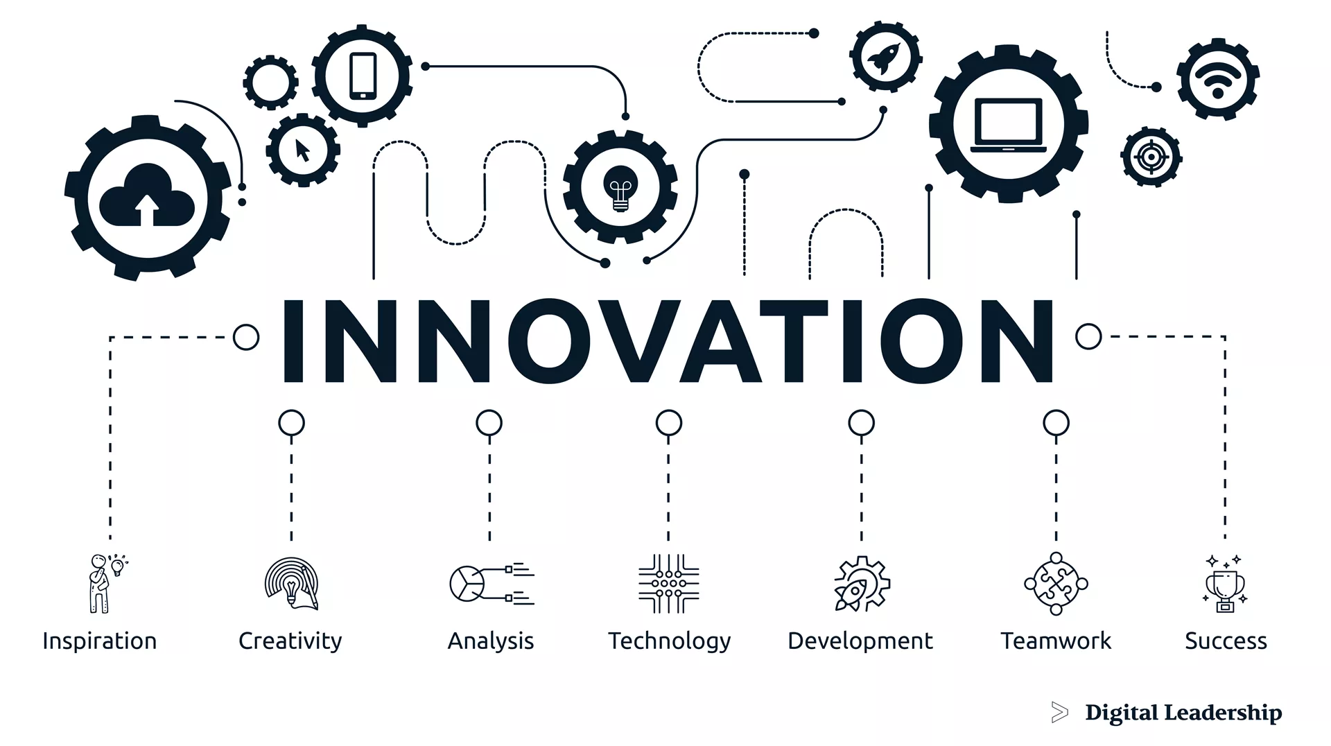 What is Innovation